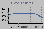 Pressure Graph Thumbnail