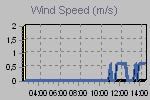 Wind Graph Thumbnail